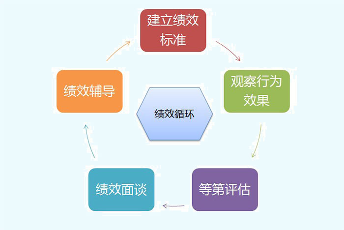 績(jī)效評(píng)估的五個(gè)環(huán)節(jié)